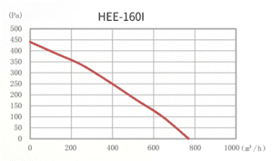 HEE-160I graph